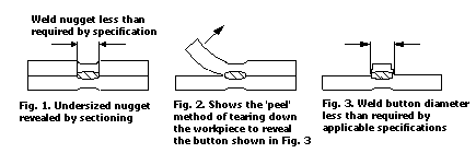 Undersized Weld Figure - Production Engineering